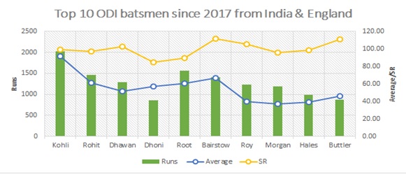 Top 10 ODI batsmen since 2017 from India and England